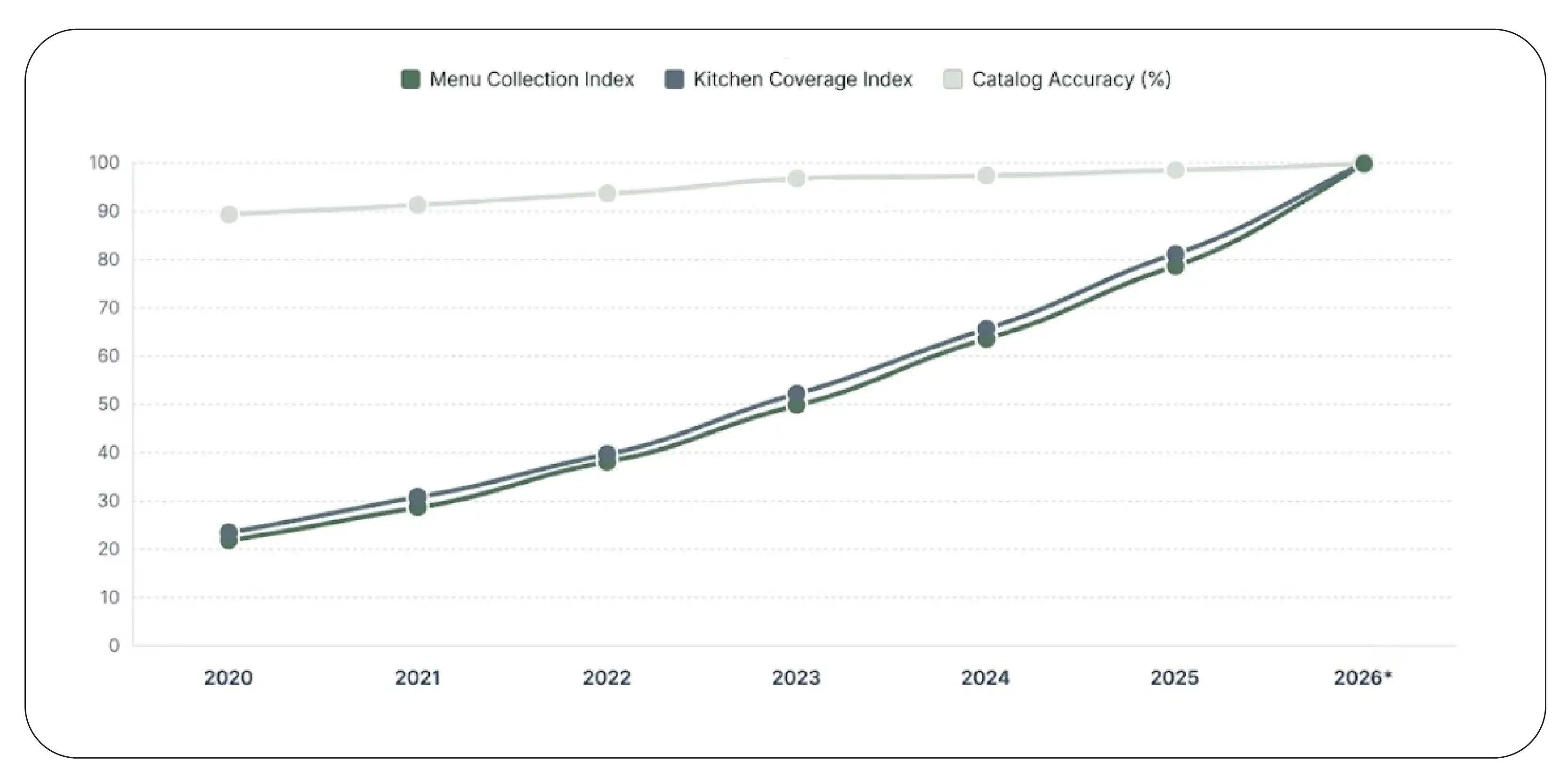 Cloud Kitchen Catalog Growth (2020–2026)